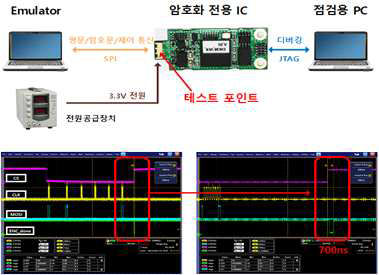 지연시간 단위시험환경 및 측정 결과