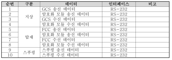 통합 시험 모니터링 장치 인터페이스 구성