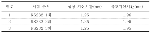 NDLP 지연시간 측정 데이터