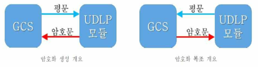 UDLP 암/복호화 지연시간 시험 구성