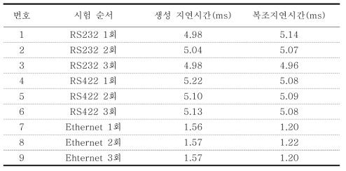 UDLP 지연시간 측정 데이터