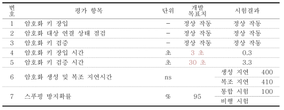 암호화 전용 IC 통합시험 평가항목 결과표