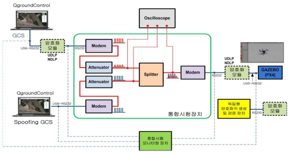 통합시험 구성도