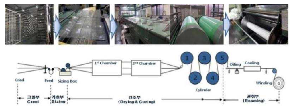 사이징 공정 흐름도