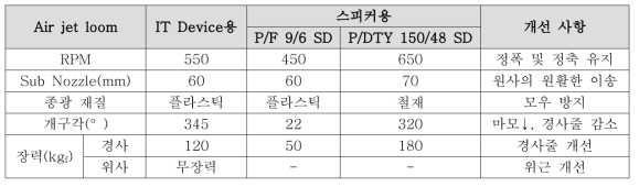 최적 제직 조건