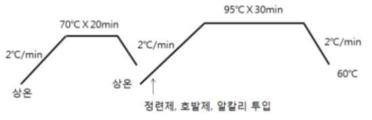 호발정련 공정