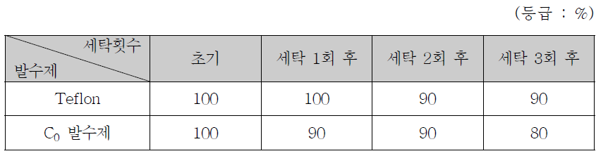 ICT01-001 발수처리 후 내구지속성 평가