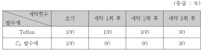 ICT01-002 발수처리 후 내구지속성 평가