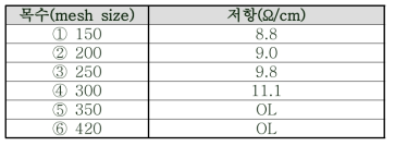 Screen mesh size별 printing 시료의 전기저항
