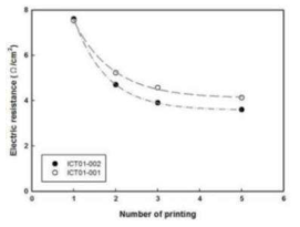 printing 횟수별 시료의 전기저항