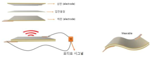 Wearable speaker의 구조 및 구동 원리