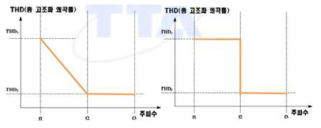 좌:THD 인증 상한 기준 곡선(마이크로스피커), 우:THD 인증 강한 기준 곡선(슬림 스피커)