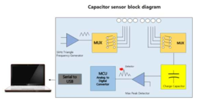 PWM Capacitor sensor Block Diagram