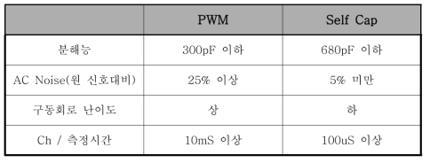 Self & PWM 방식 비교