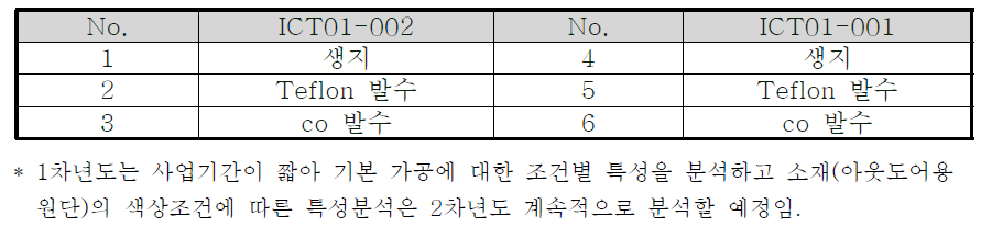 공급받은 시료(섬유기재)