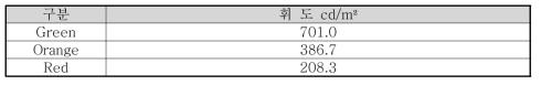 LED Display 휘도