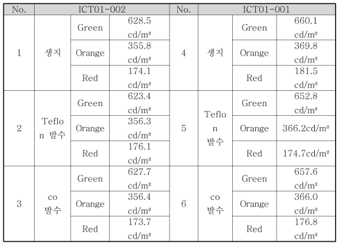 LED Display 휘도