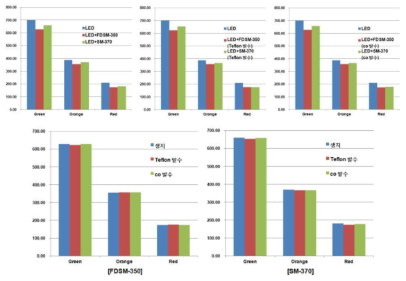 소재에 따른 LED Display 배면 위치에 따른 조도분석