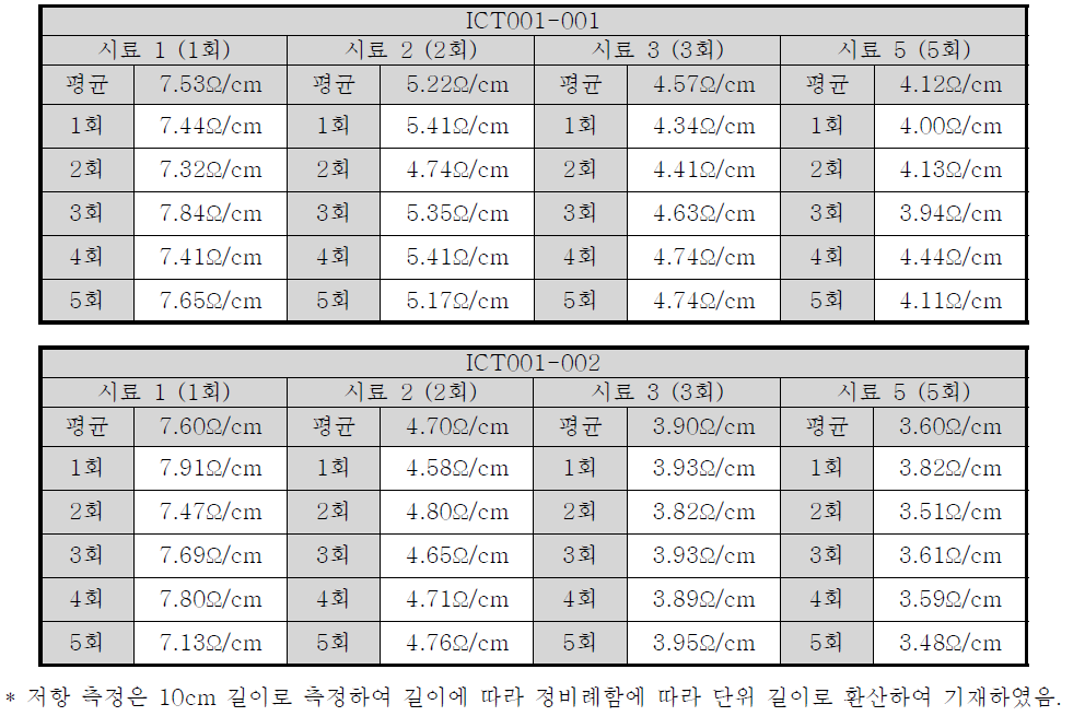 IT Device용 섬유기재 단위 길이 당 전기저항