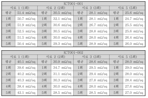 IT Device용 섬유기재 단위 면적당 전기저항