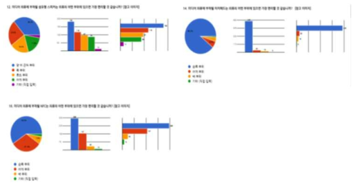 세부 개발 기술의 부착위치 기초평가