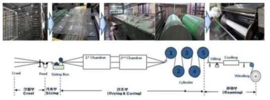 사이징 공정 흐름도