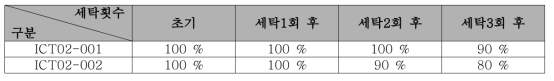 발수처리 후 내구지속성 평가