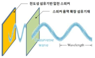 스피커 음력 확장 모사도