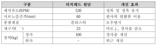 최적 제직 조건