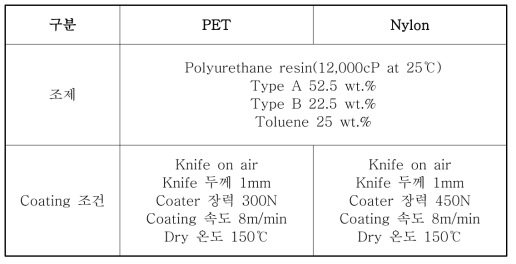 Coating 조건 및 sample