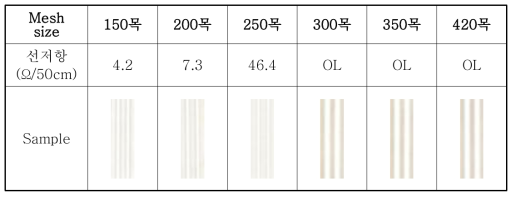 Screen mesh size별 선저항