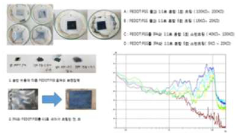 PEDOT:PSS의 조건에 따른 음압 비교