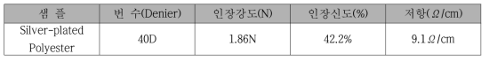 섬유형 터치패드에 사용된 전도성원사의 물성