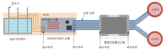 각 요소기술과 연결 부위 모식도