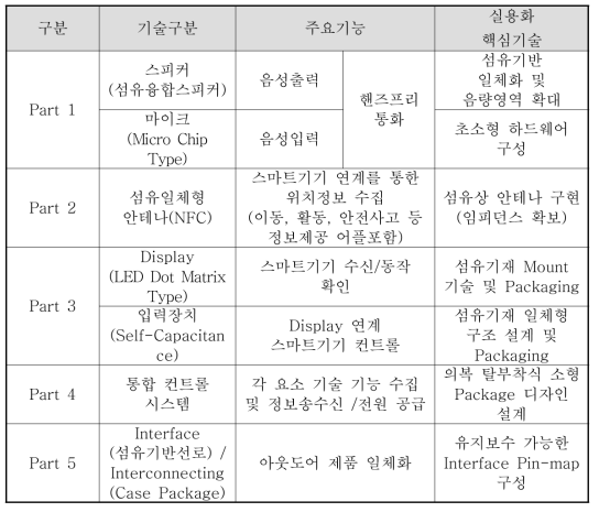 요소기술별 제품 기능과 구분