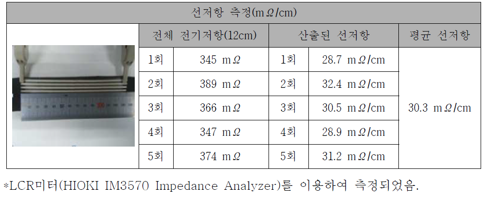 선로의 단위길이당 선저항 산출