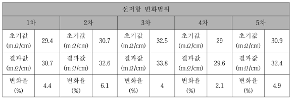 선로의 안정성 시험을 위한 선저항 변화율 산출