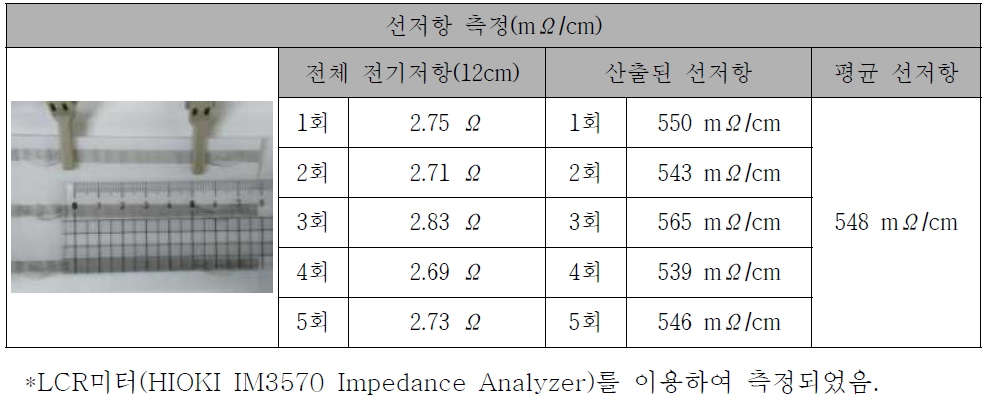 터치패드 전도성원사의 단위길이당 선저항 산출