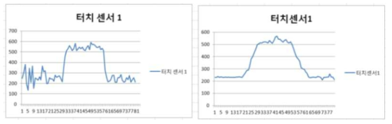 Original data와 5point data