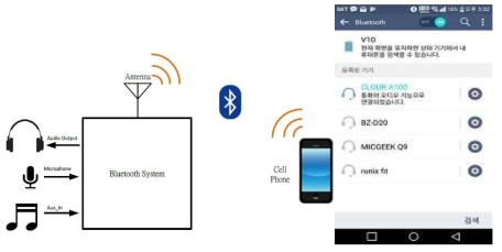 Bluetooth A2DP and HFP 회로 구성도