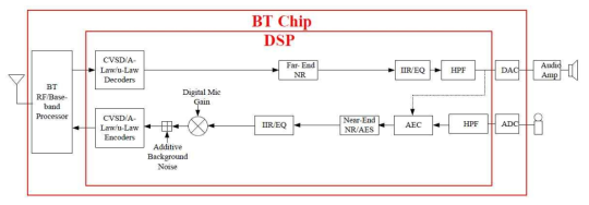 Bluetooth 오디오 구성도