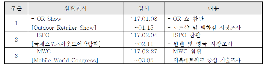 아웃도어 제품 소비자 요구분석을 위한 국외전시 참관