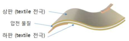 전도성 텍스타일 전극을 이용한 섬유기반 스피커 구조의 예