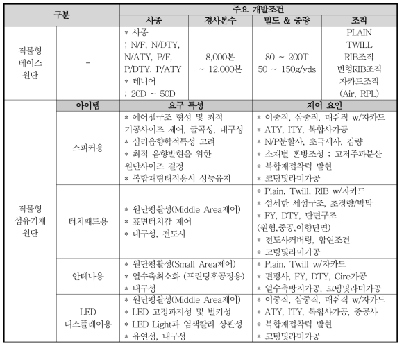 요소 기술별 제직 조건