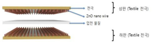 나노 구조체를 이용한 텍스타일 전극 기반 스피커 구조