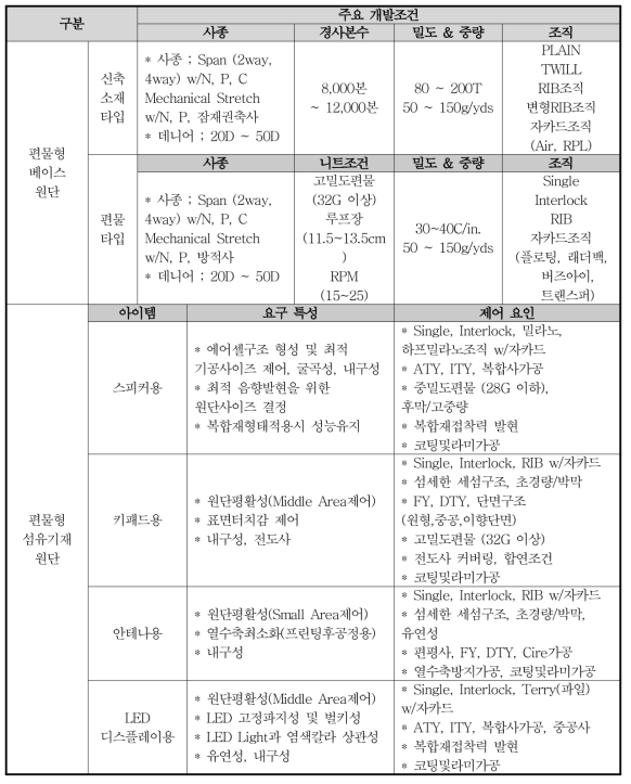 요소 기술별 제직 조건