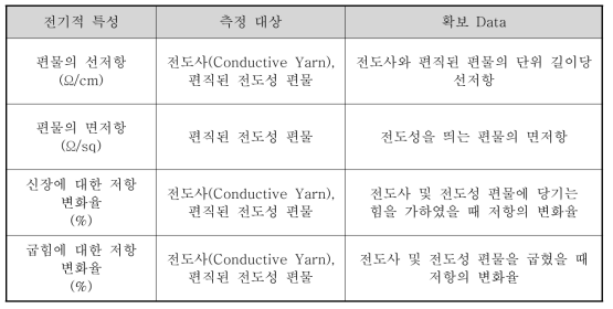 전기적 특성과 Data 예시