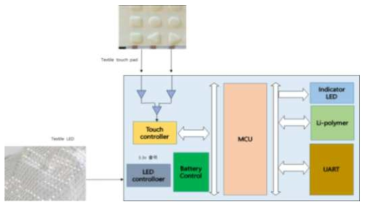 통합 입/출력 Block diagram