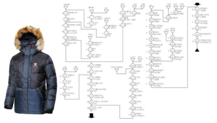 융합형 의류제품 생산을 위한 공정 흐름분석의 예