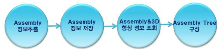 Assembly Tree관리기능 개발 과정
